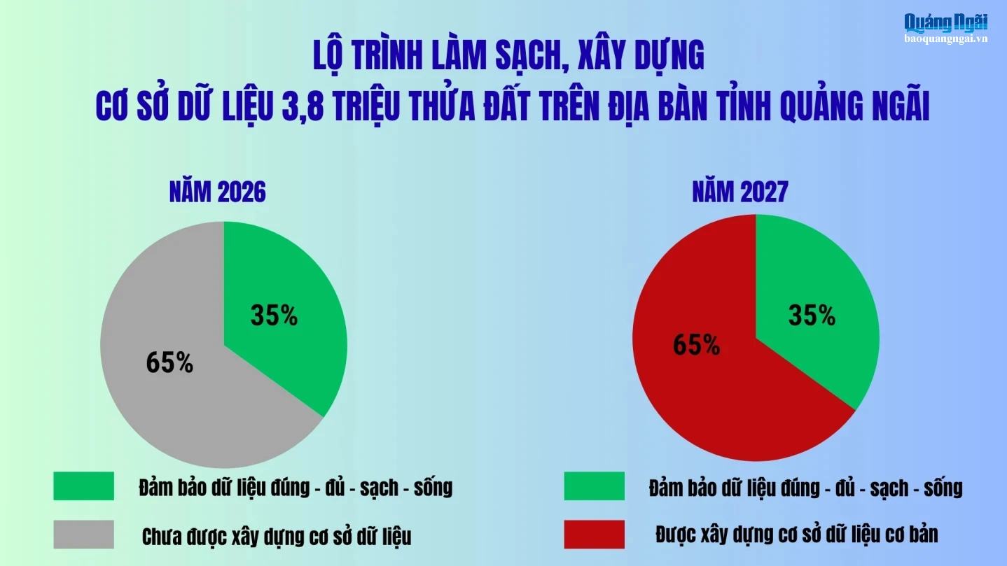 Lộ trình làm sạch, xây dựng dữ liệu đất đai tỉnh Quảng Ngãi từ nay đến năm 2027. Đồ họa: Ý THU