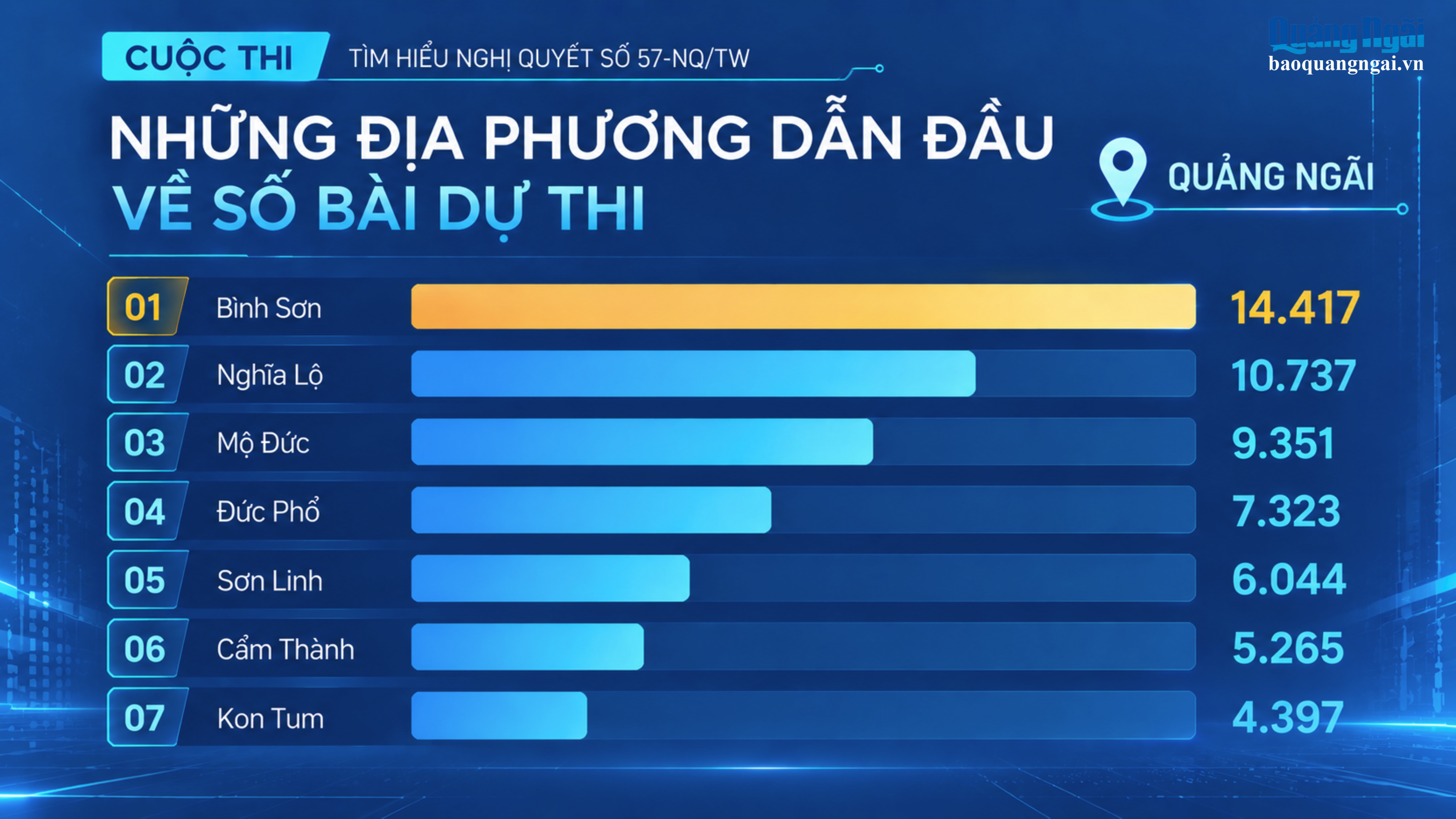 Nghị quyết 57 lan tỏa sâu rộng qua cuộc thi trực tuyến